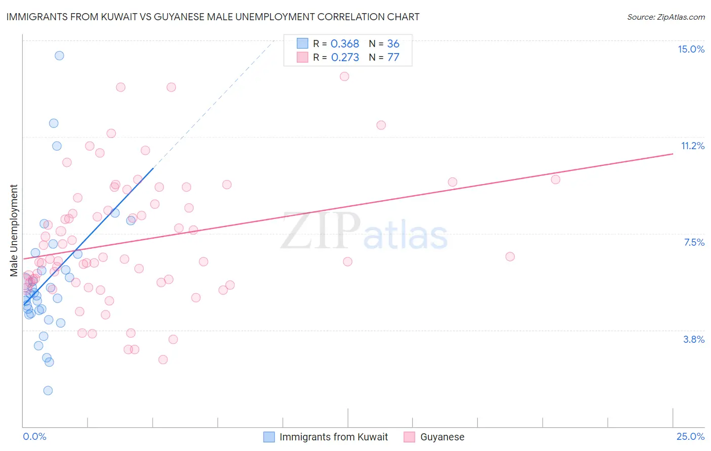 Immigrants from Kuwait vs Guyanese Male Unemployment