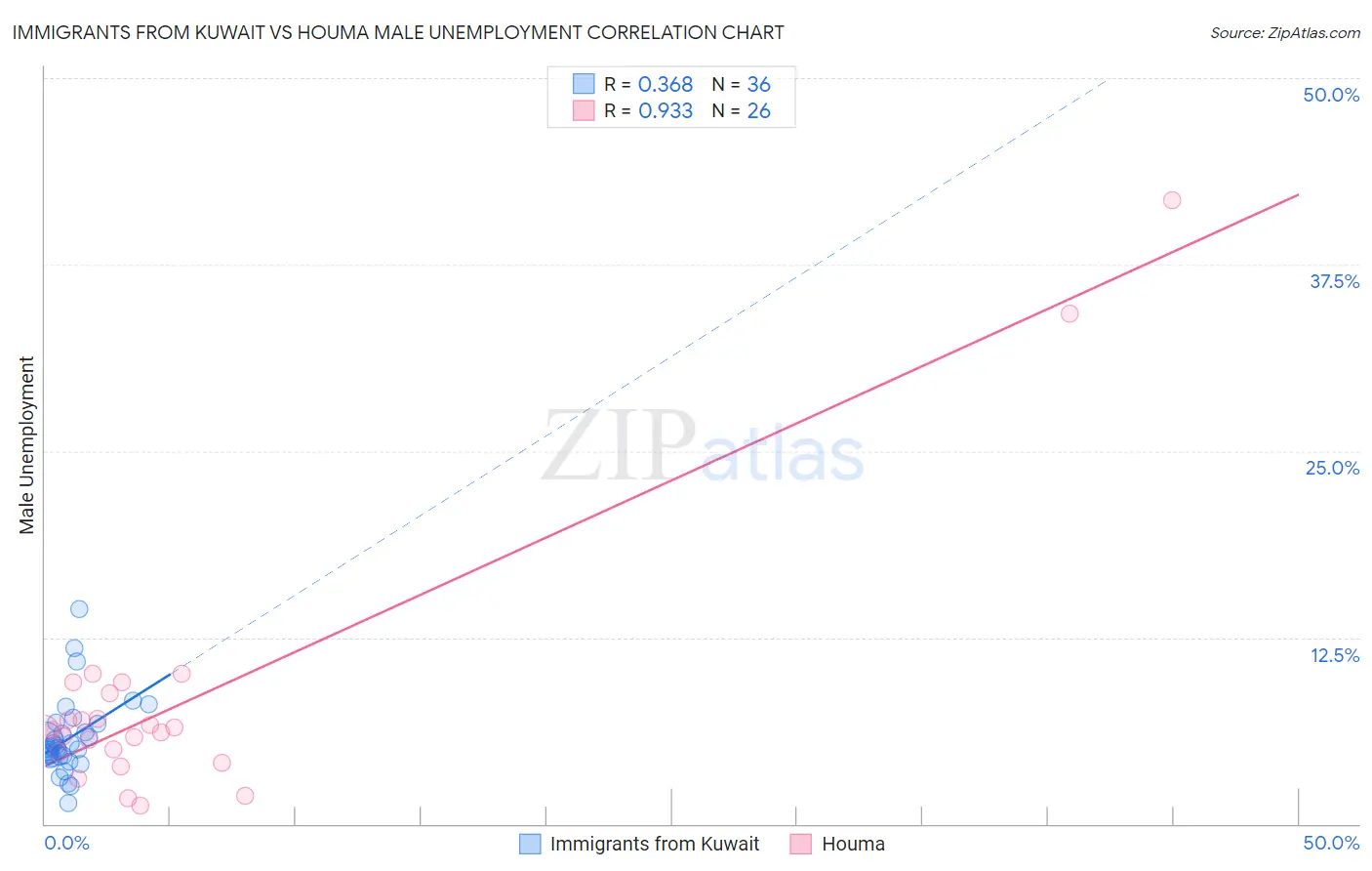 Immigrants from Kuwait vs Houma Male Unemployment