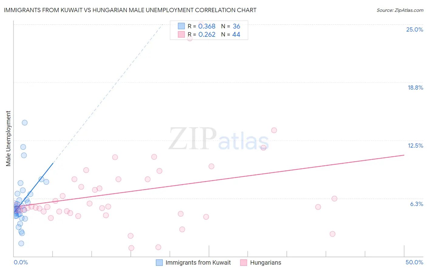 Immigrants from Kuwait vs Hungarian Male Unemployment