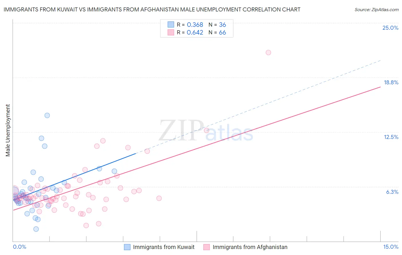 Immigrants from Kuwait vs Immigrants from Afghanistan Male Unemployment