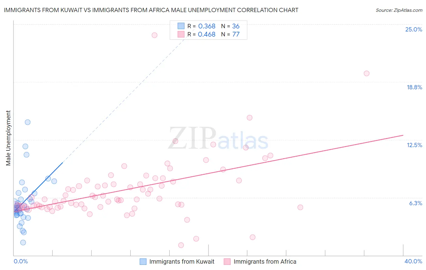 Immigrants from Kuwait vs Immigrants from Africa Male Unemployment