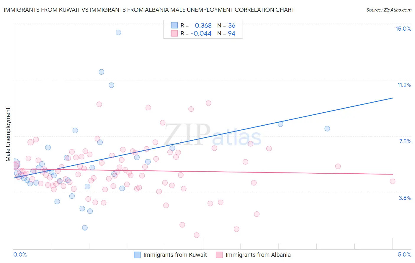 Immigrants from Kuwait vs Immigrants from Albania Male Unemployment