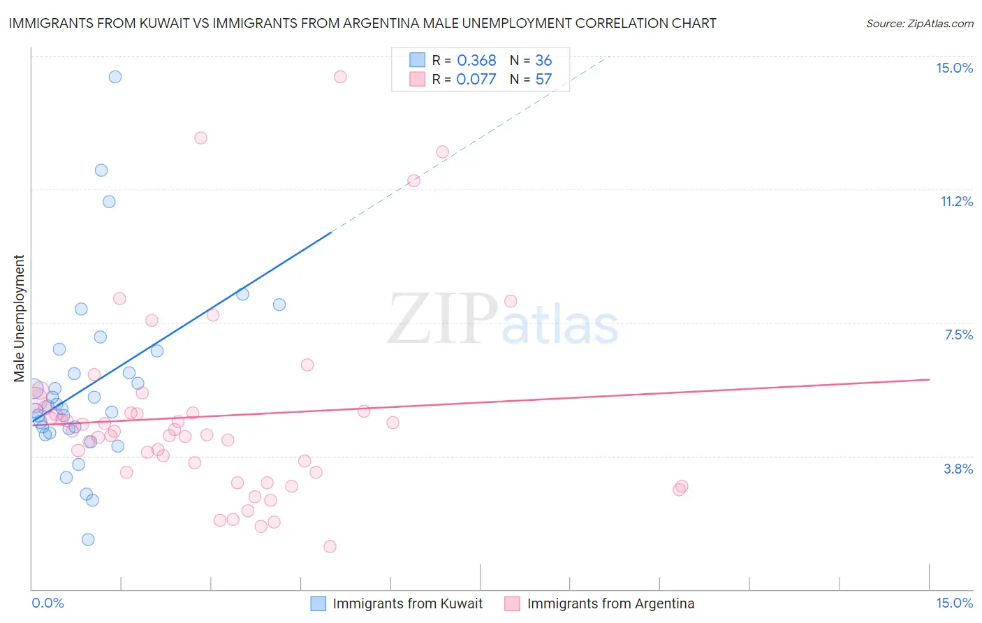 Immigrants from Kuwait vs Immigrants from Argentina Male Unemployment