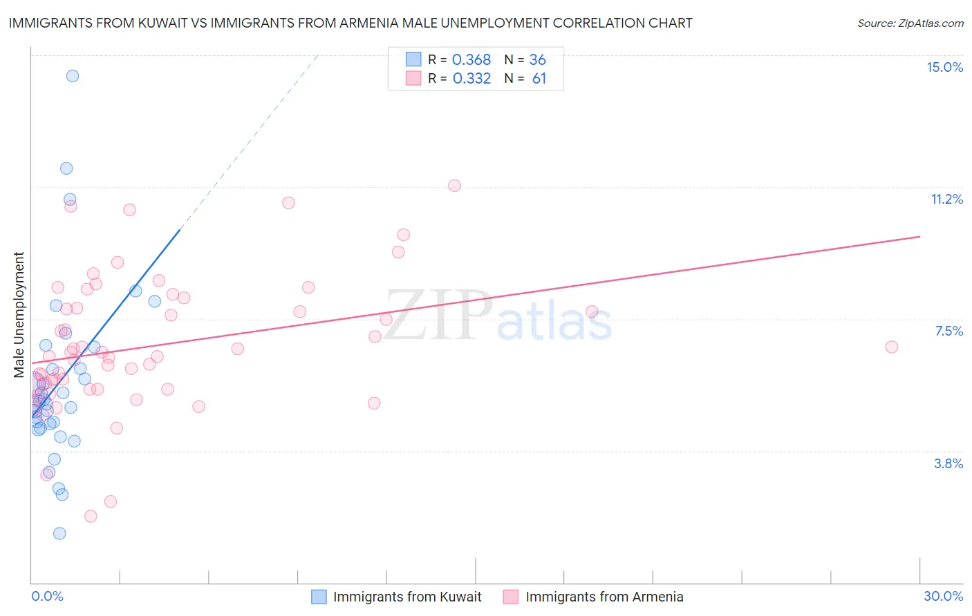 Immigrants from Kuwait vs Immigrants from Armenia Male Unemployment