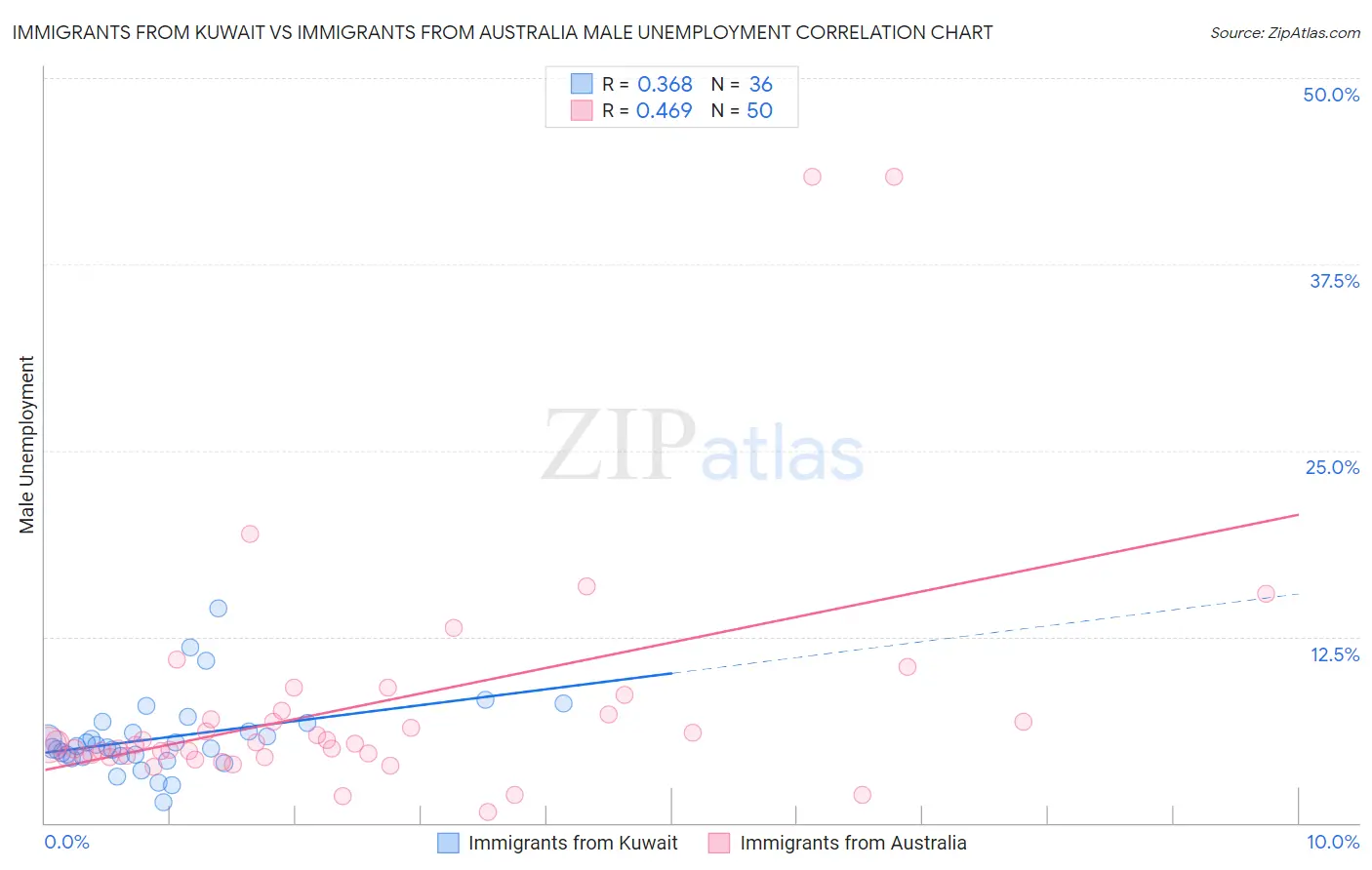 Immigrants from Kuwait vs Immigrants from Australia Male Unemployment