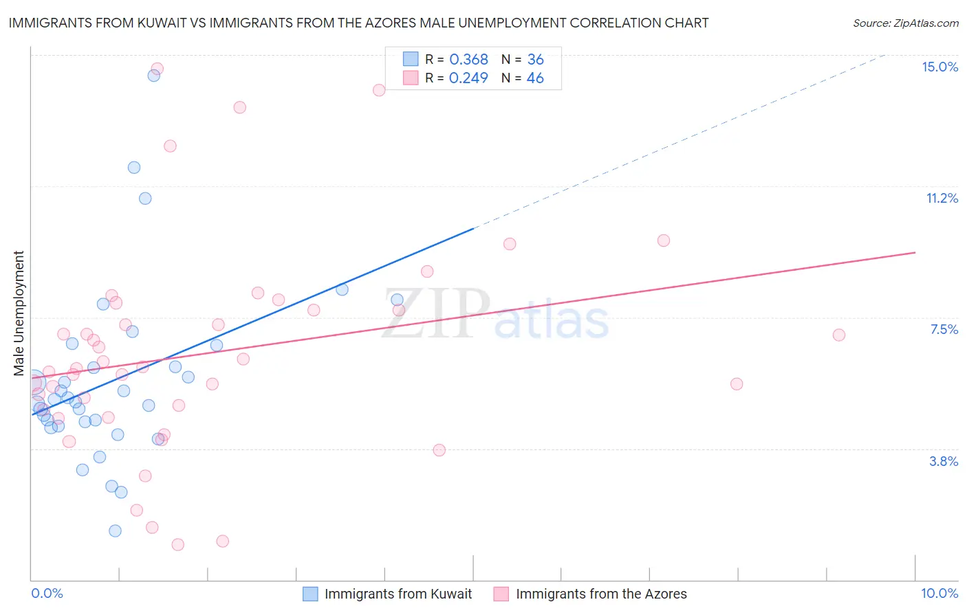 Immigrants from Kuwait vs Immigrants from the Azores Male Unemployment