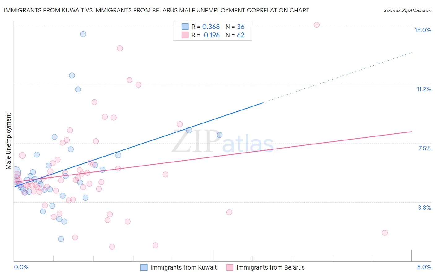 Immigrants from Kuwait vs Immigrants from Belarus Male Unemployment