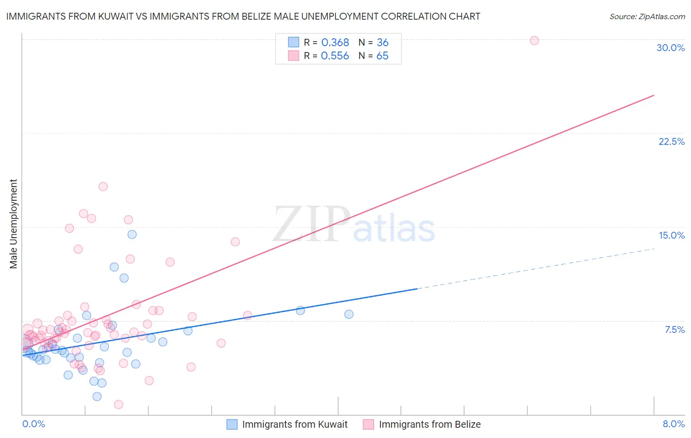 Immigrants from Kuwait vs Immigrants from Belize Male Unemployment