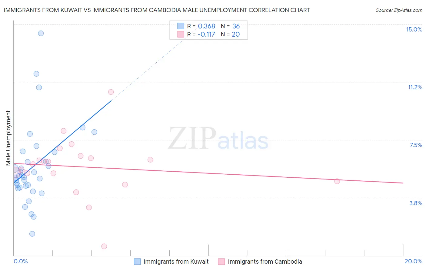 Immigrants from Kuwait vs Immigrants from Cambodia Male Unemployment