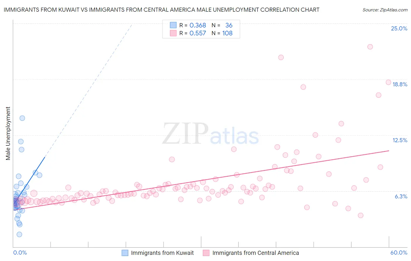 Immigrants from Kuwait vs Immigrants from Central America Male Unemployment