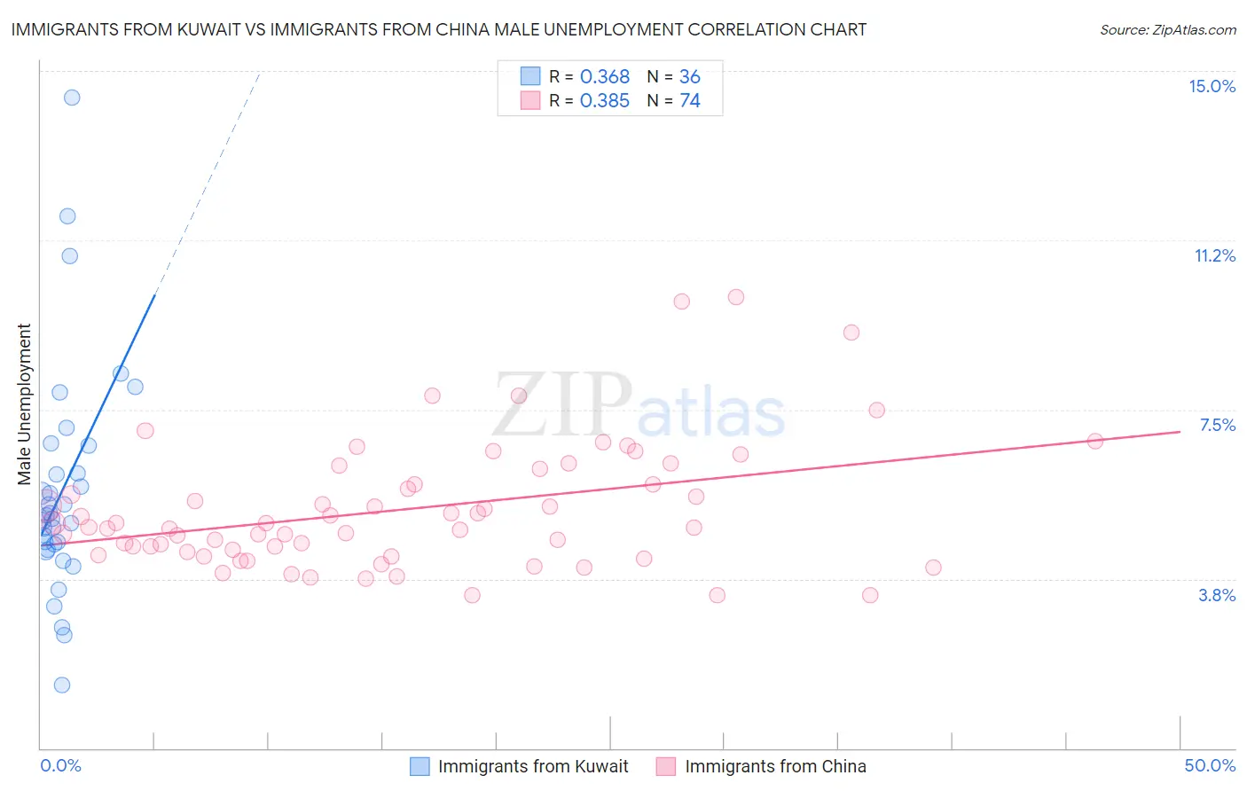 Immigrants from Kuwait vs Immigrants from China Male Unemployment