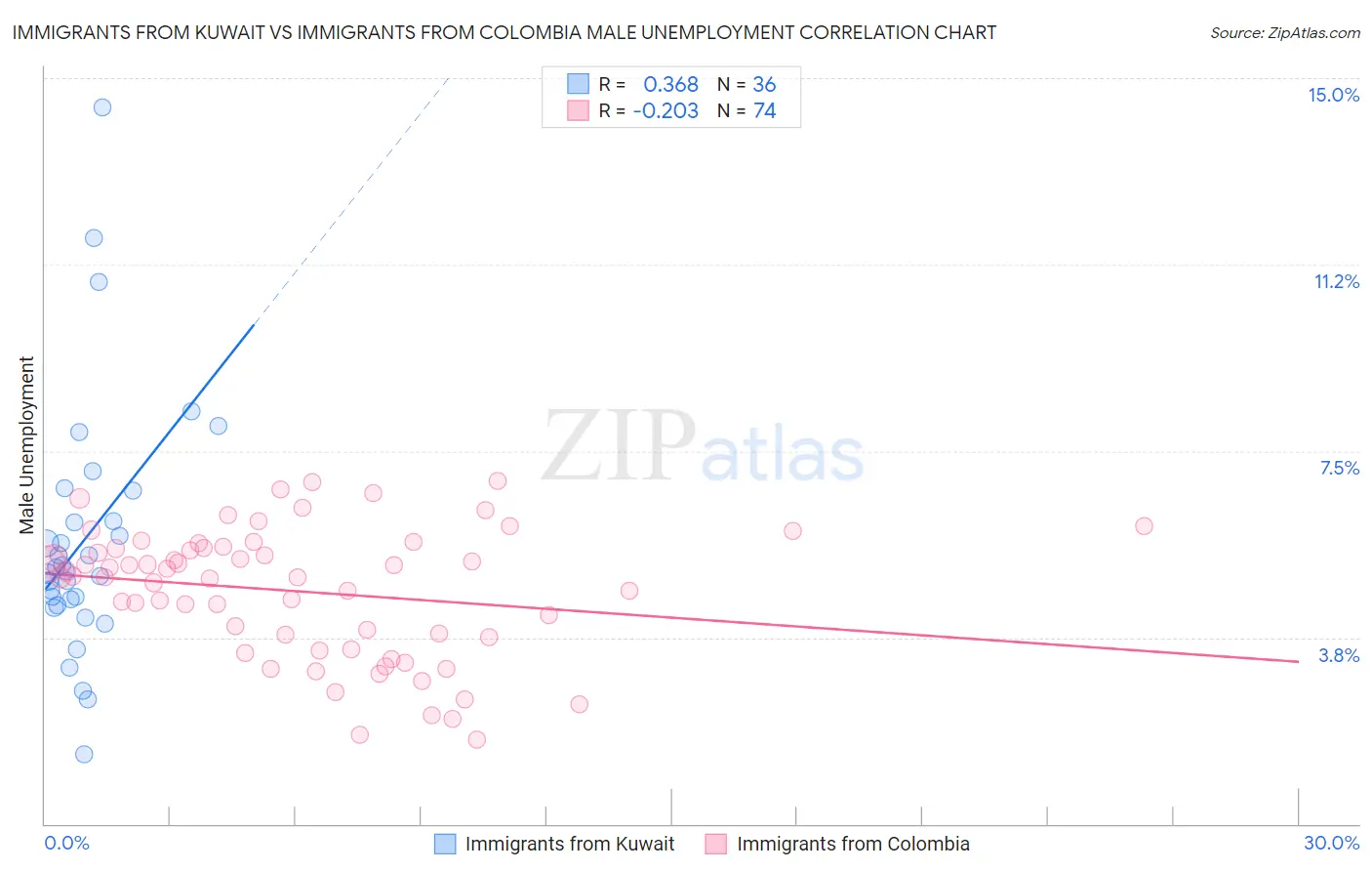 Immigrants from Kuwait vs Immigrants from Colombia Male Unemployment
