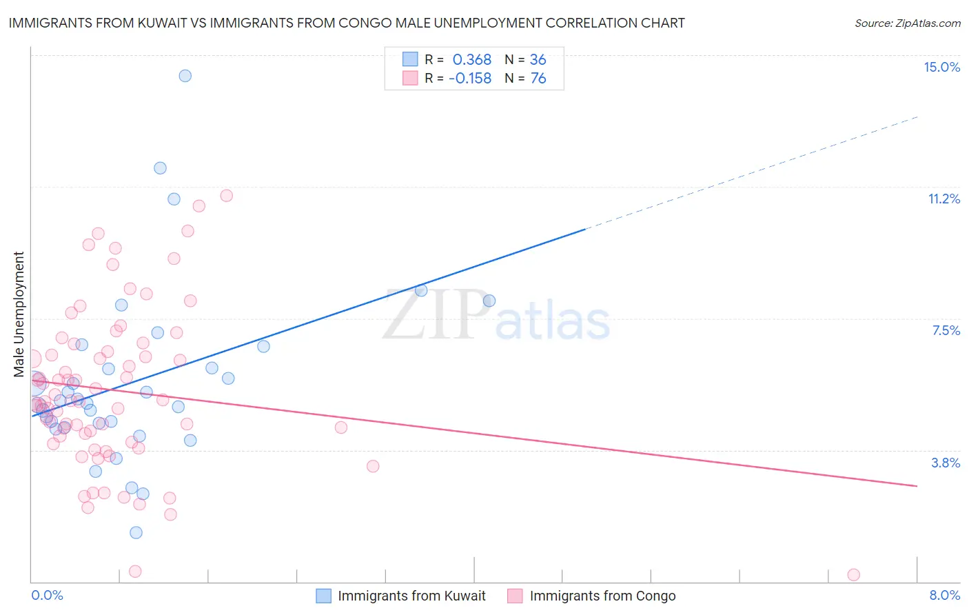Immigrants from Kuwait vs Immigrants from Congo Male Unemployment