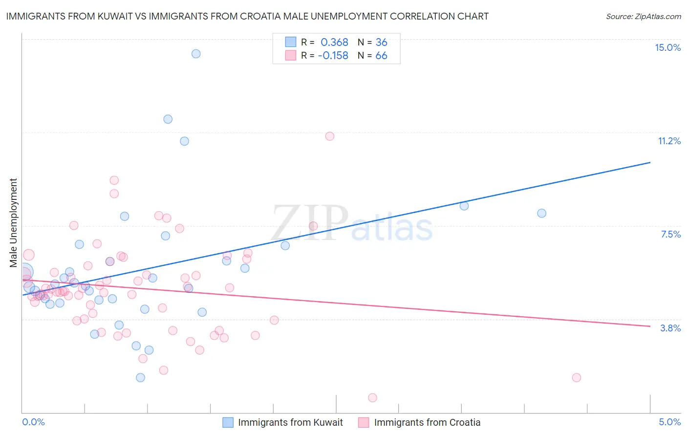 Immigrants from Kuwait vs Immigrants from Croatia Male Unemployment