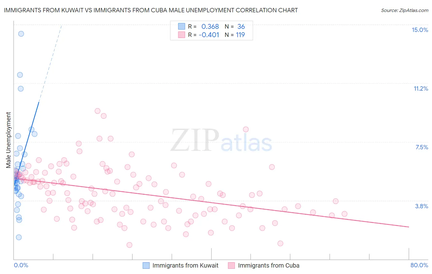 Immigrants from Kuwait vs Immigrants from Cuba Male Unemployment