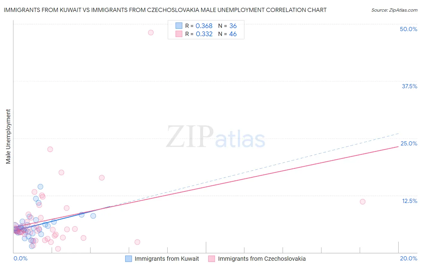 Immigrants from Kuwait vs Immigrants from Czechoslovakia Male Unemployment