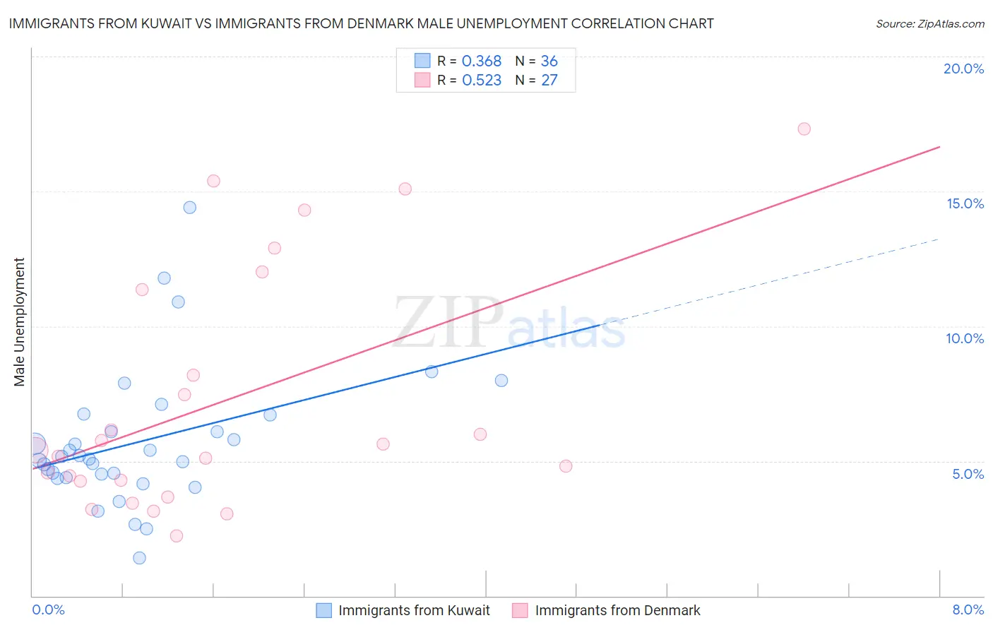 Immigrants from Kuwait vs Immigrants from Denmark Male Unemployment