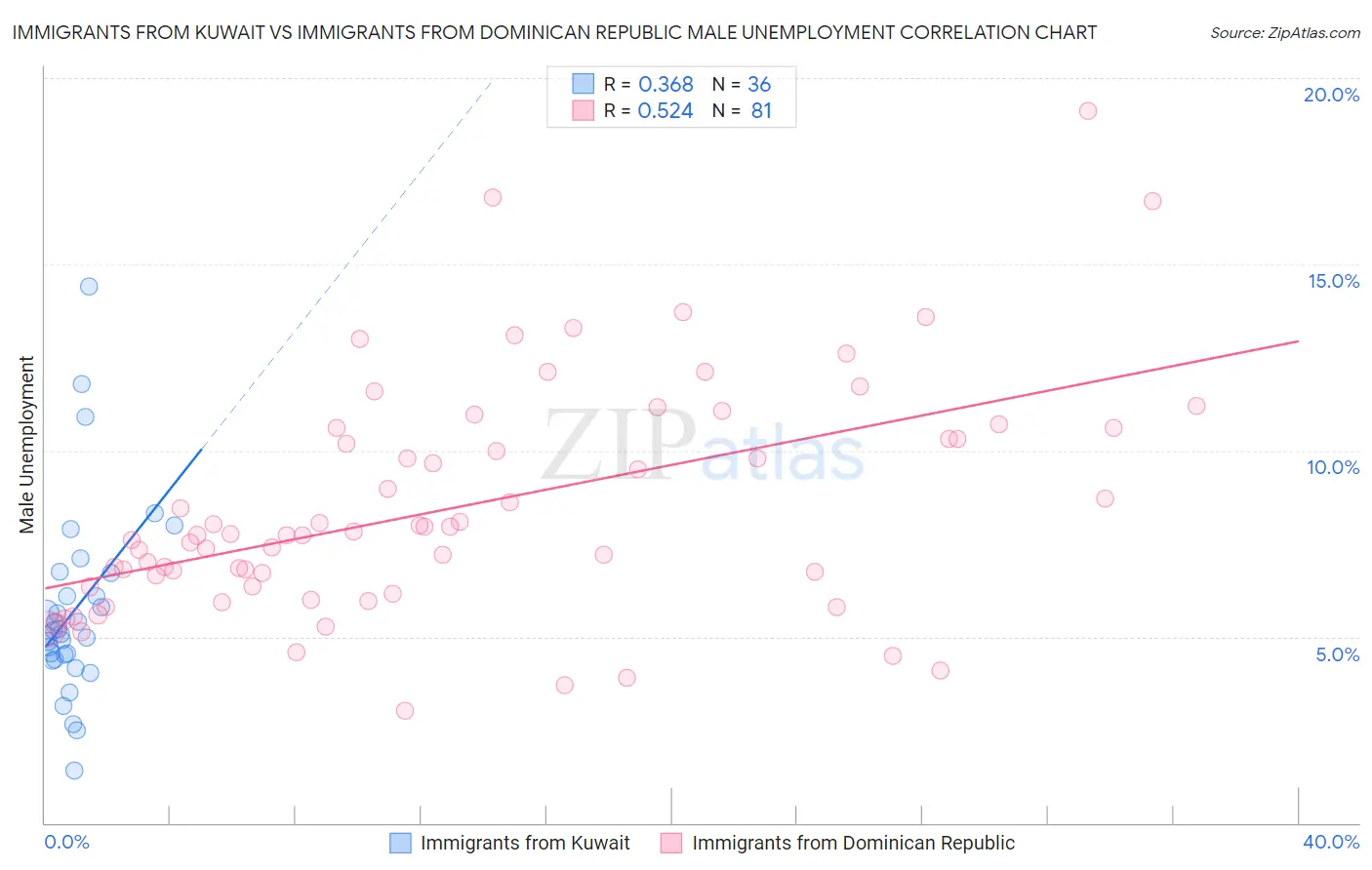 Immigrants from Kuwait vs Immigrants from Dominican Republic Male Unemployment