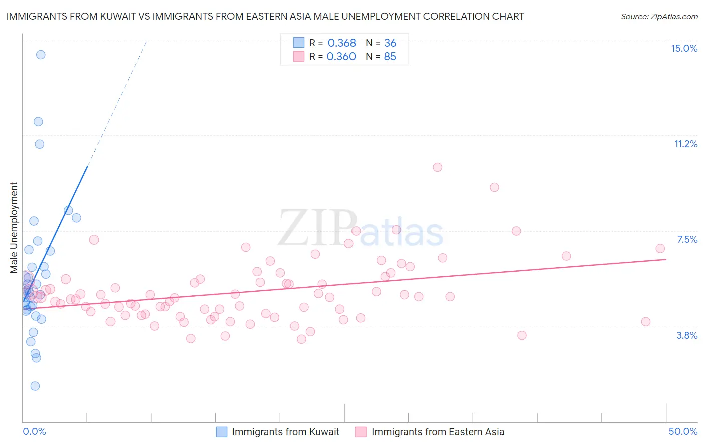 Immigrants from Kuwait vs Immigrants from Eastern Asia Male Unemployment