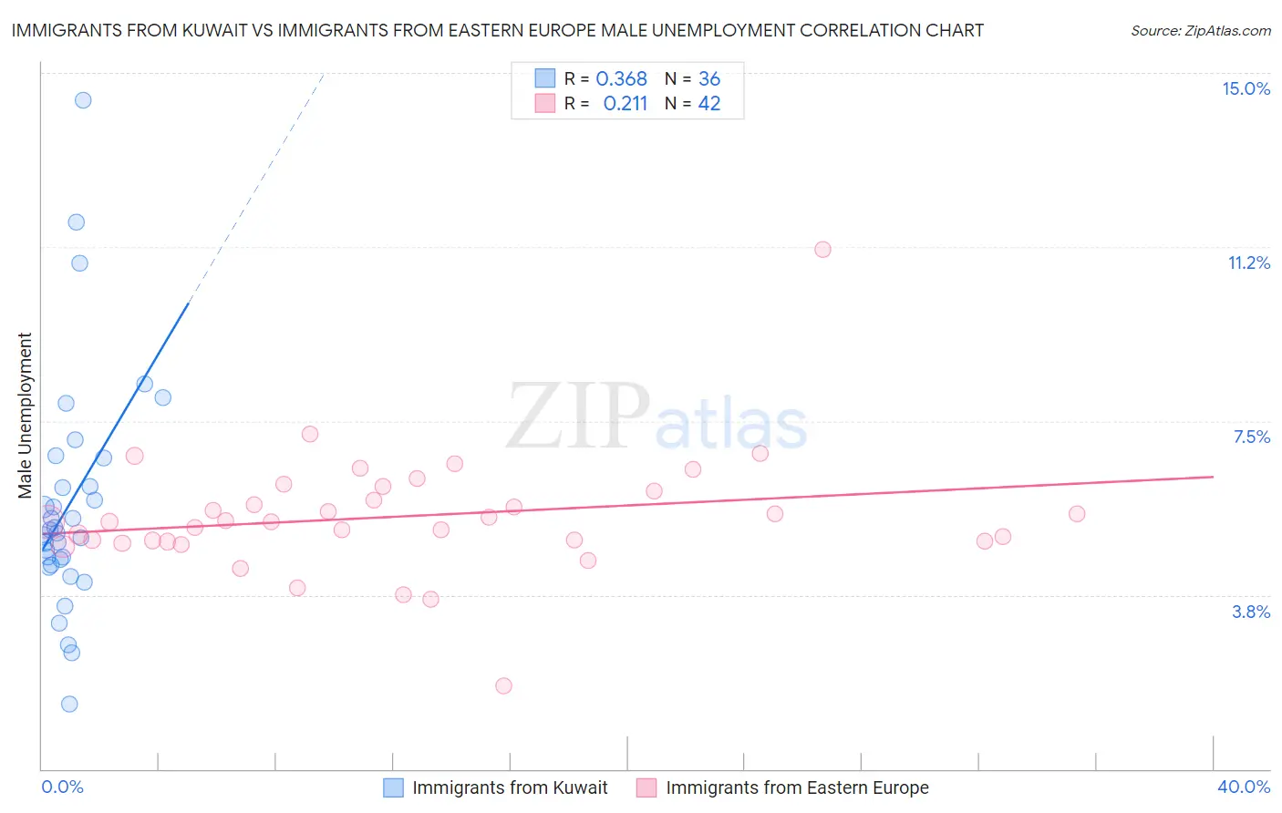 Immigrants from Kuwait vs Immigrants from Eastern Europe Male Unemployment