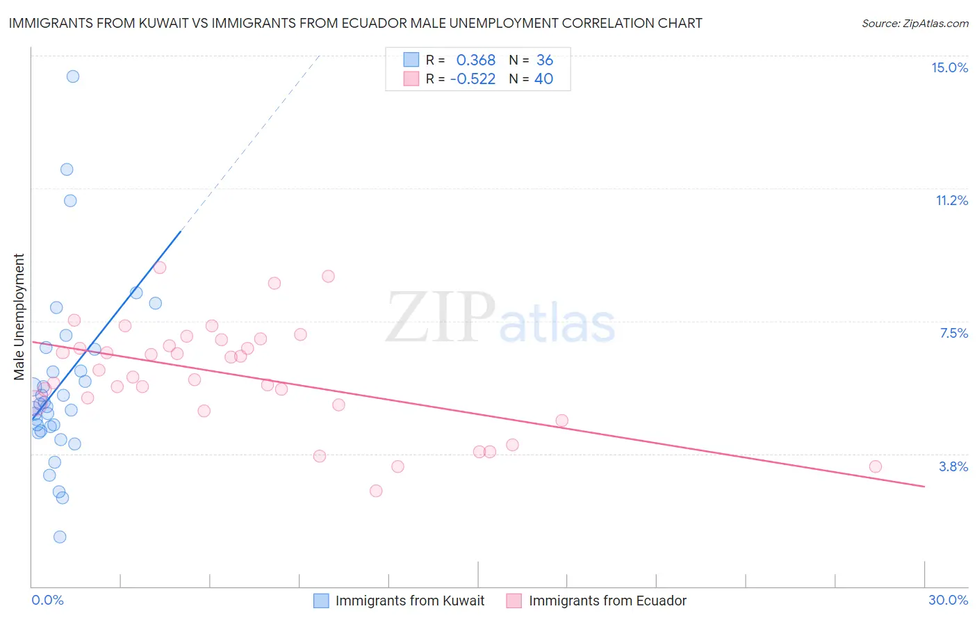 Immigrants from Kuwait vs Immigrants from Ecuador Male Unemployment