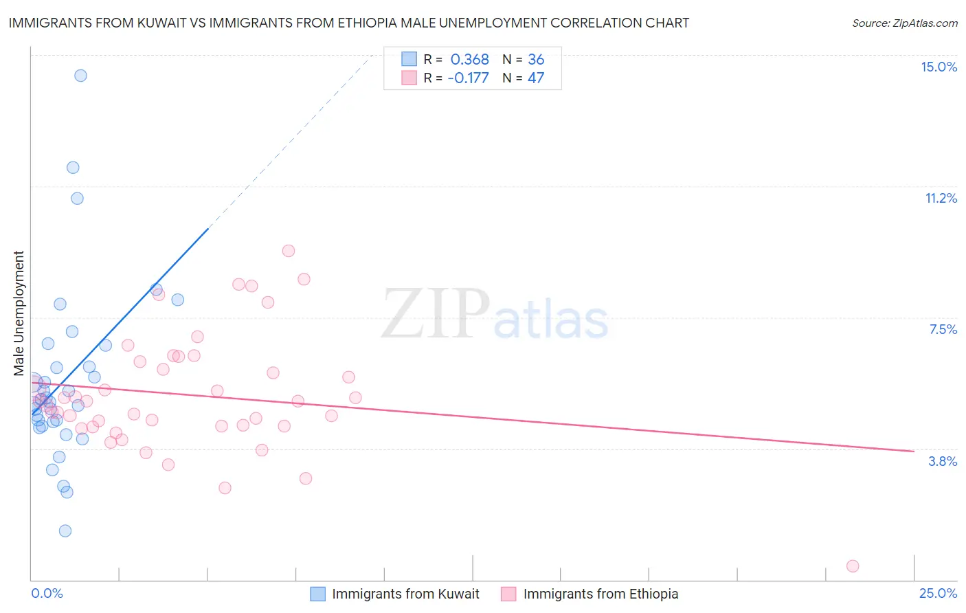 Immigrants from Kuwait vs Immigrants from Ethiopia Male Unemployment