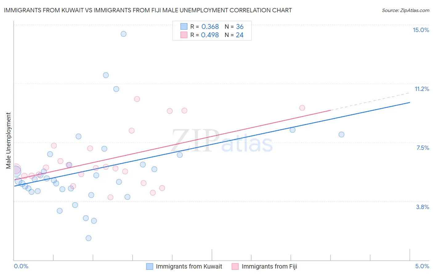 Immigrants from Kuwait vs Immigrants from Fiji Male Unemployment