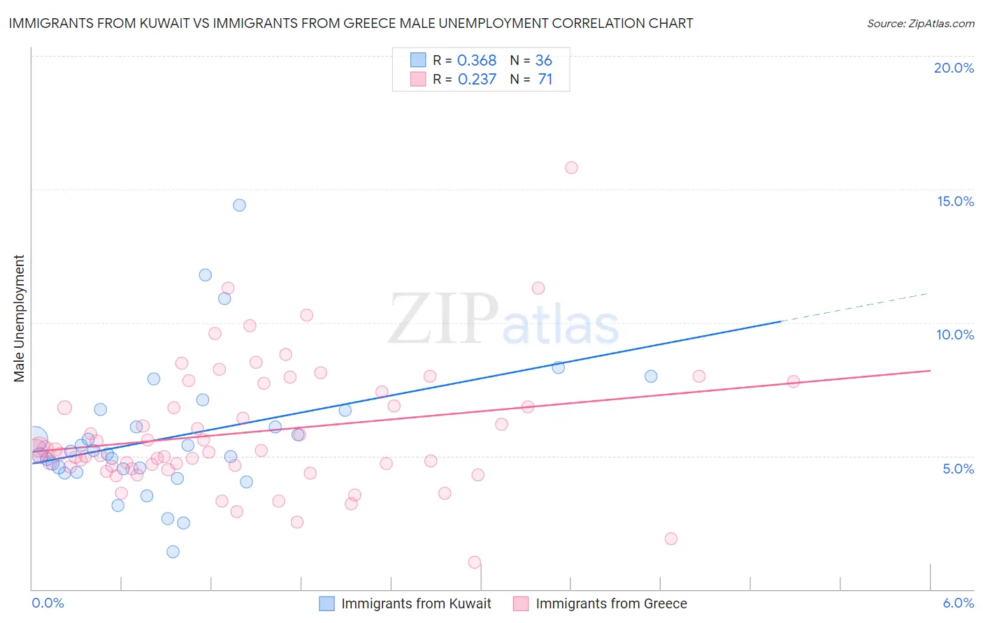 Immigrants from Kuwait vs Immigrants from Greece Male Unemployment