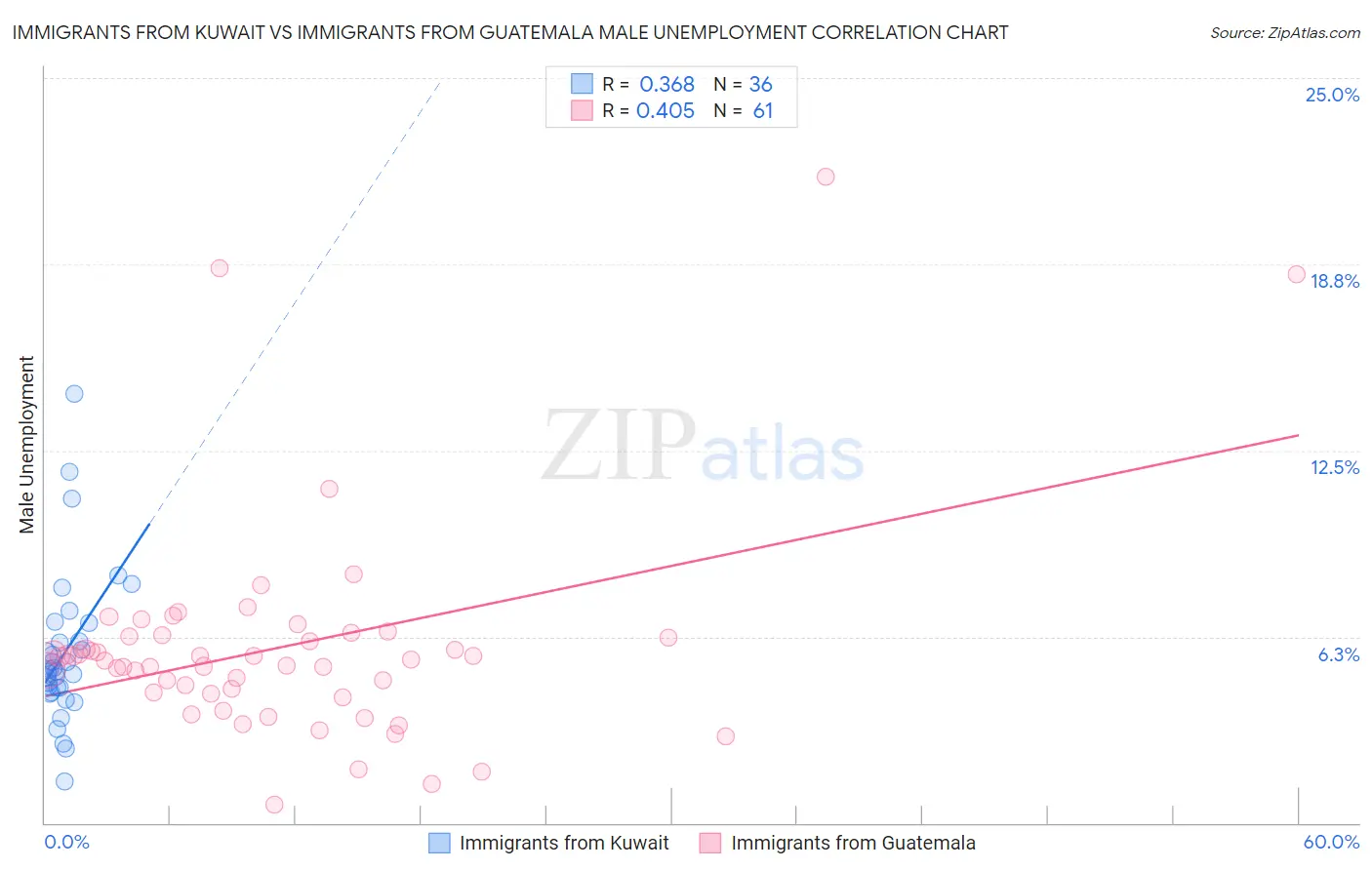 Immigrants from Kuwait vs Immigrants from Guatemala Male Unemployment