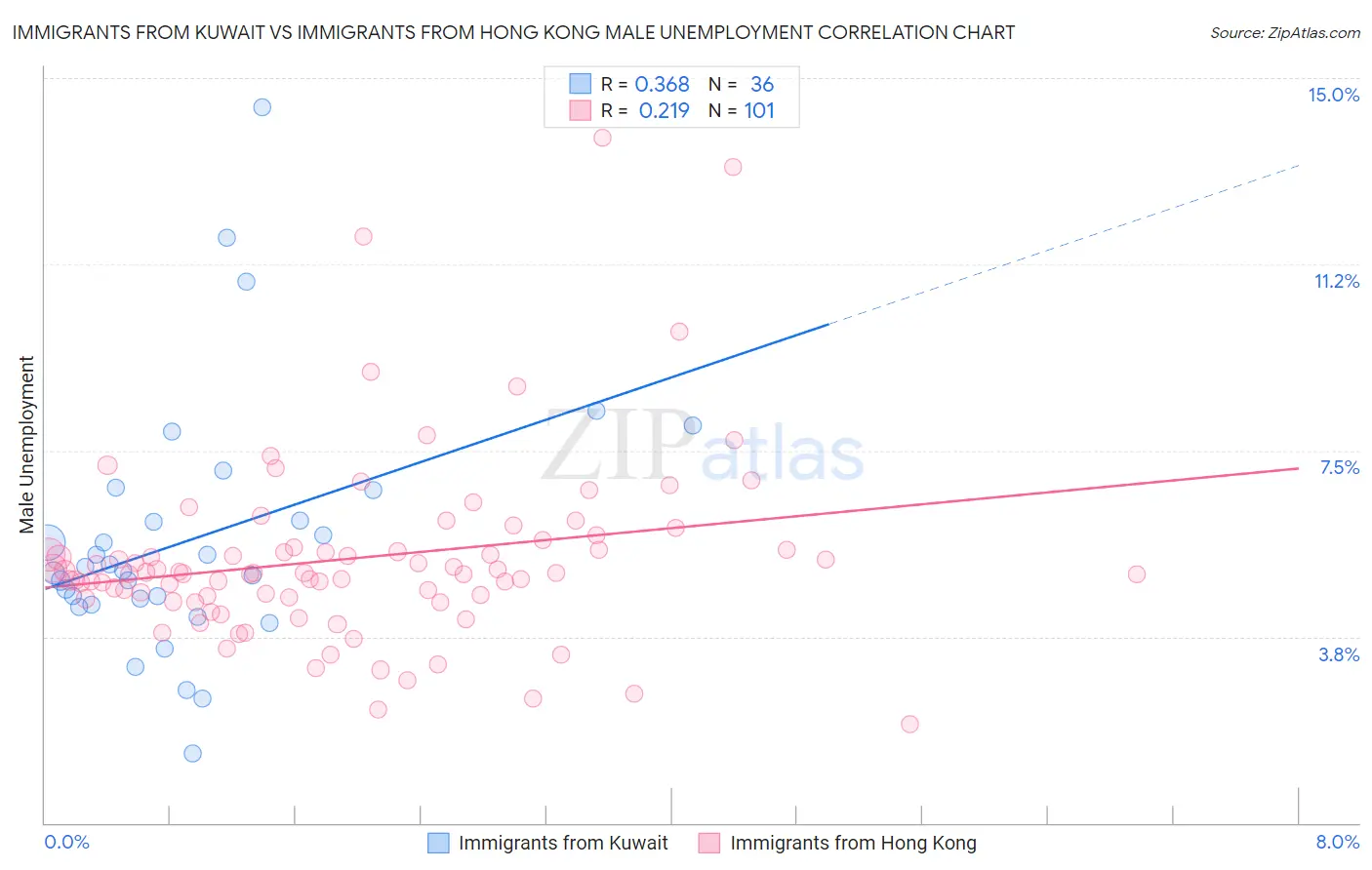 Immigrants from Kuwait vs Immigrants from Hong Kong Male Unemployment