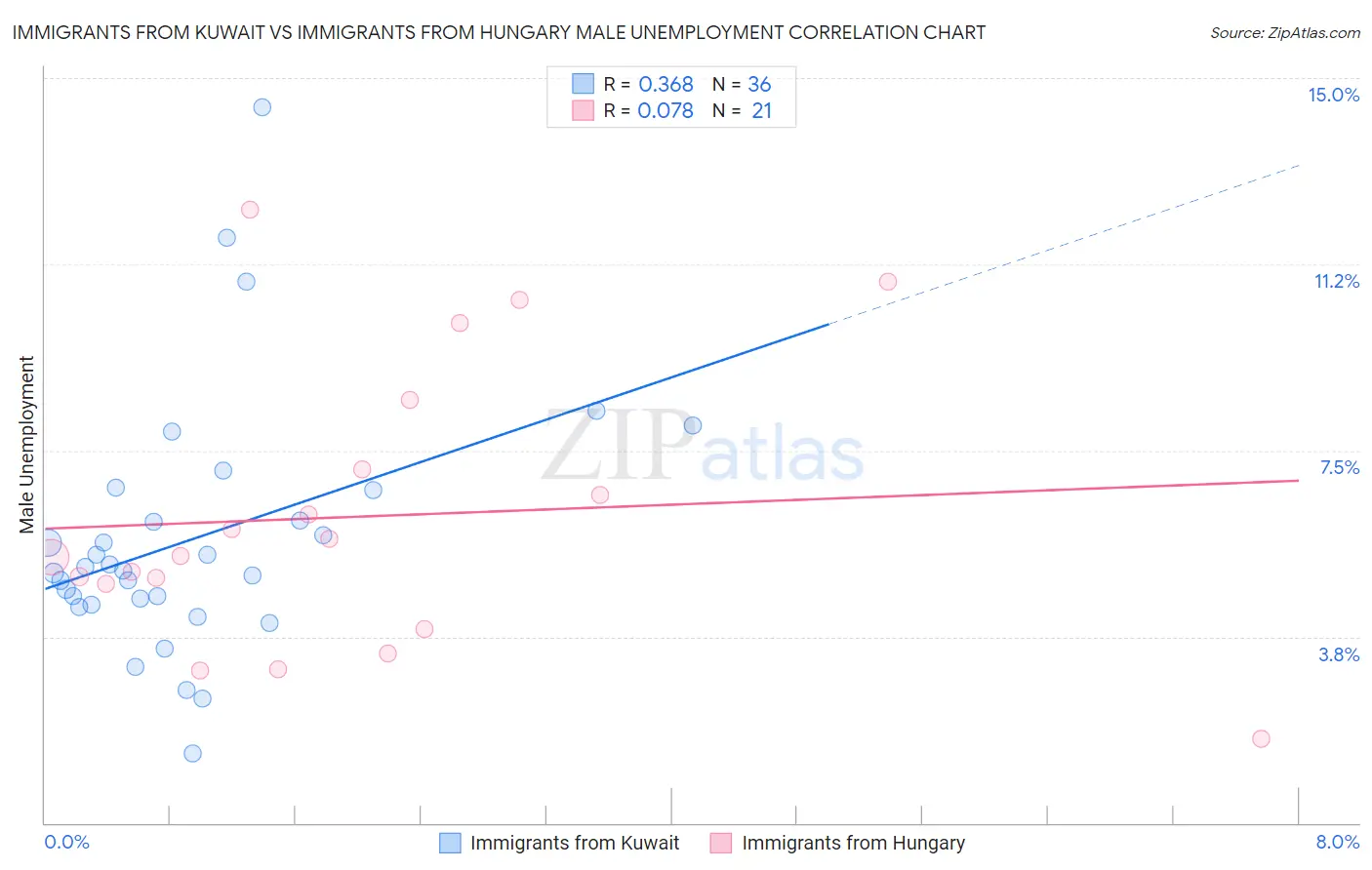 Immigrants from Kuwait vs Immigrants from Hungary Male Unemployment