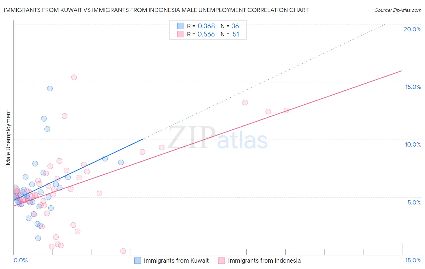 Immigrants from Kuwait vs Immigrants from Indonesia Male Unemployment