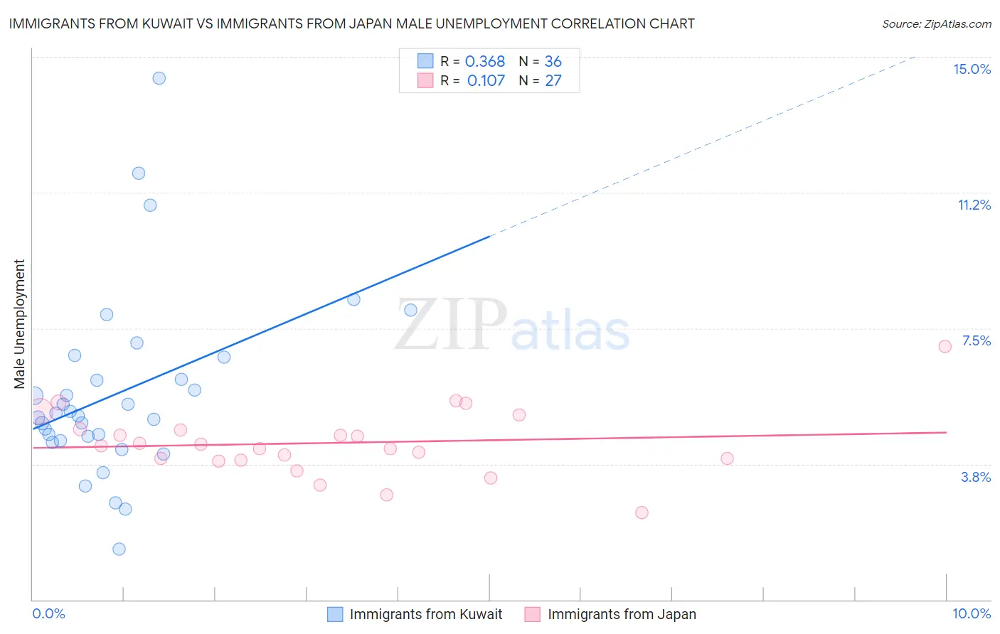 Immigrants from Kuwait vs Immigrants from Japan Male Unemployment