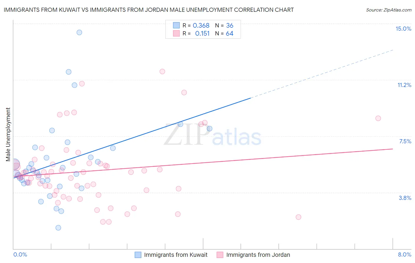 Immigrants from Kuwait vs Immigrants from Jordan Male Unemployment