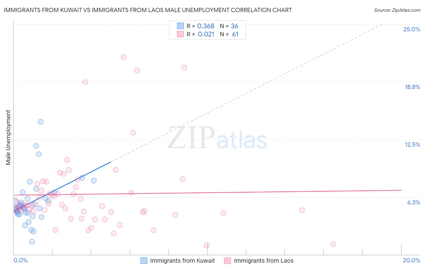 Immigrants from Kuwait vs Immigrants from Laos Male Unemployment