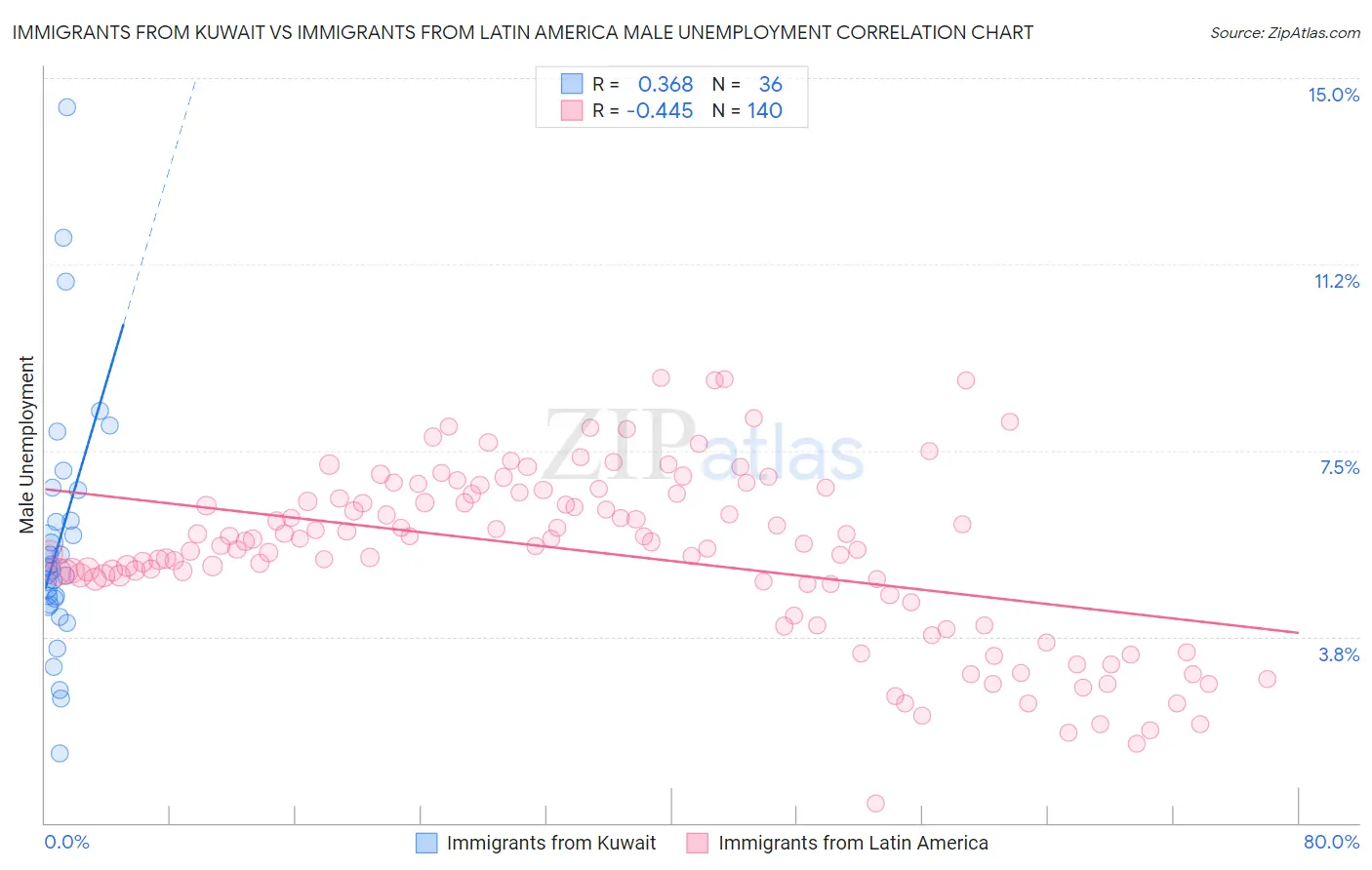 Immigrants from Kuwait vs Immigrants from Latin America Male Unemployment