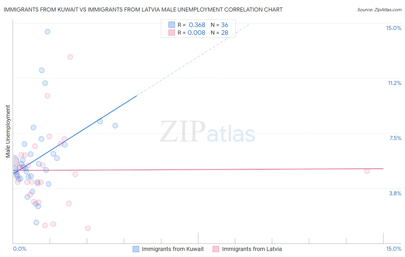 Immigrants from Kuwait vs Immigrants from Latvia Male Unemployment