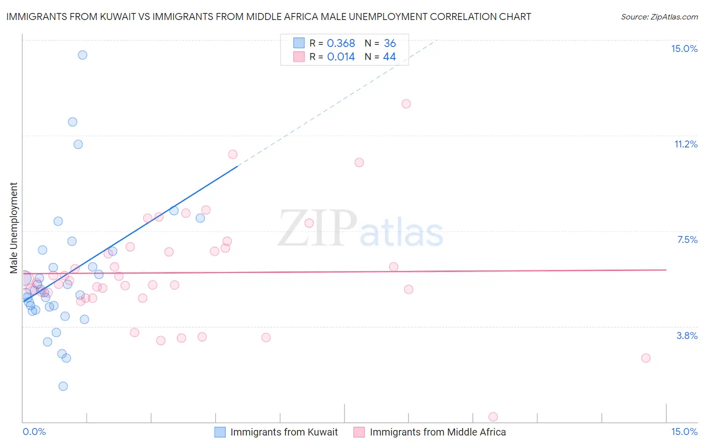 Immigrants from Kuwait vs Immigrants from Middle Africa Male Unemployment