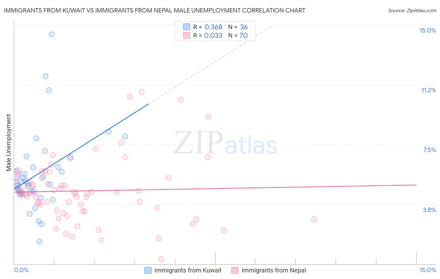 Immigrants from Kuwait vs Immigrants from Nepal Male Unemployment