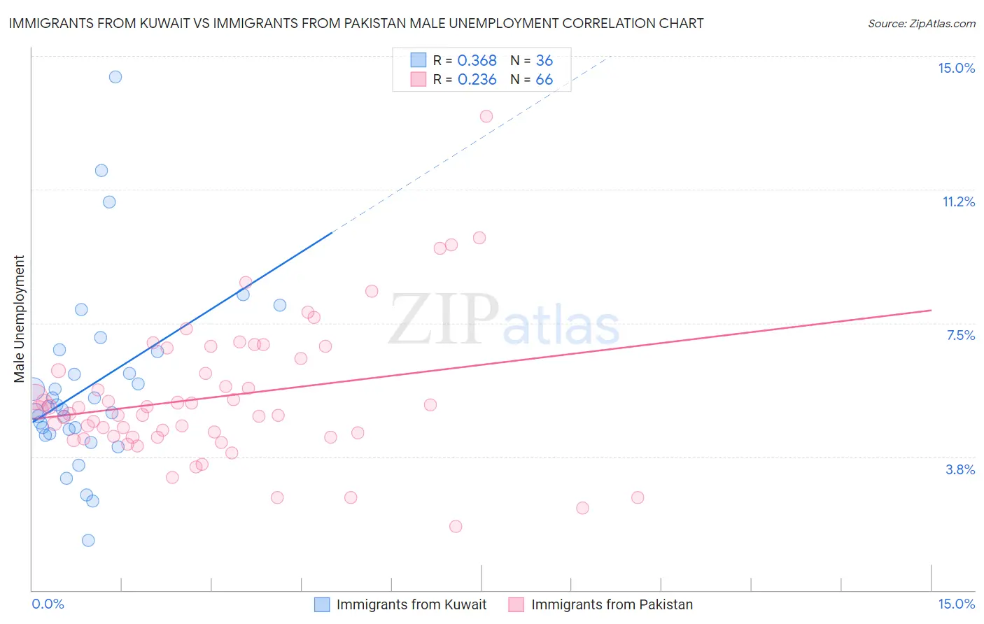 Immigrants from Kuwait vs Immigrants from Pakistan Male Unemployment