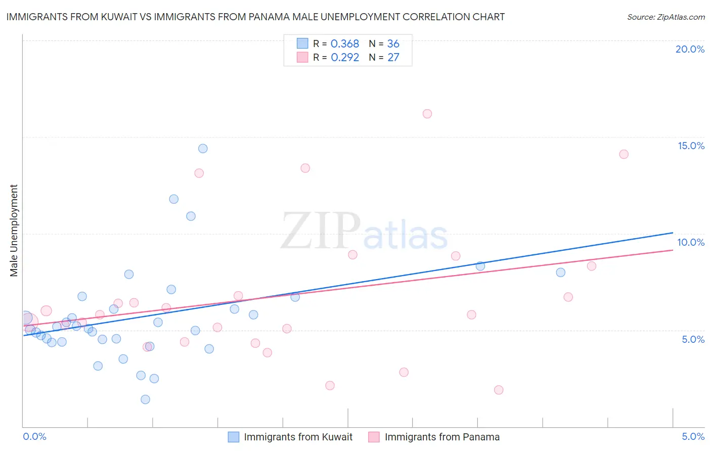 Immigrants from Kuwait vs Immigrants from Panama Male Unemployment