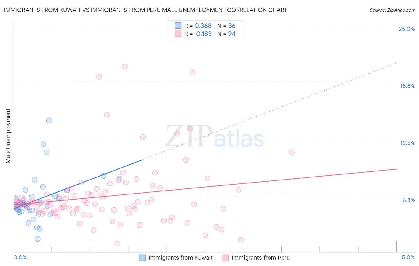 Immigrants from Kuwait vs Immigrants from Peru Male Unemployment