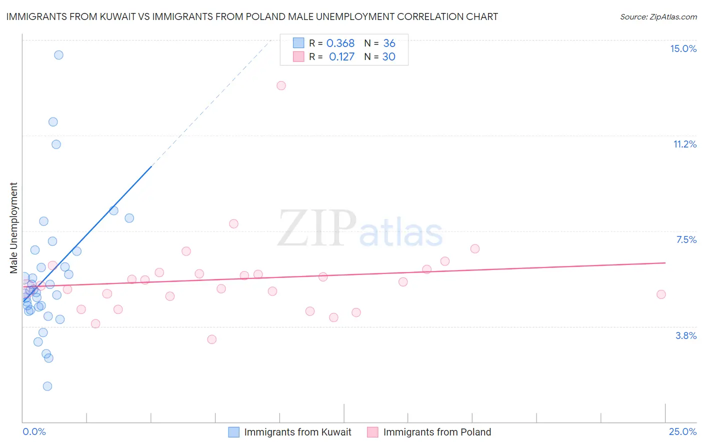 Immigrants from Kuwait vs Immigrants from Poland Male Unemployment