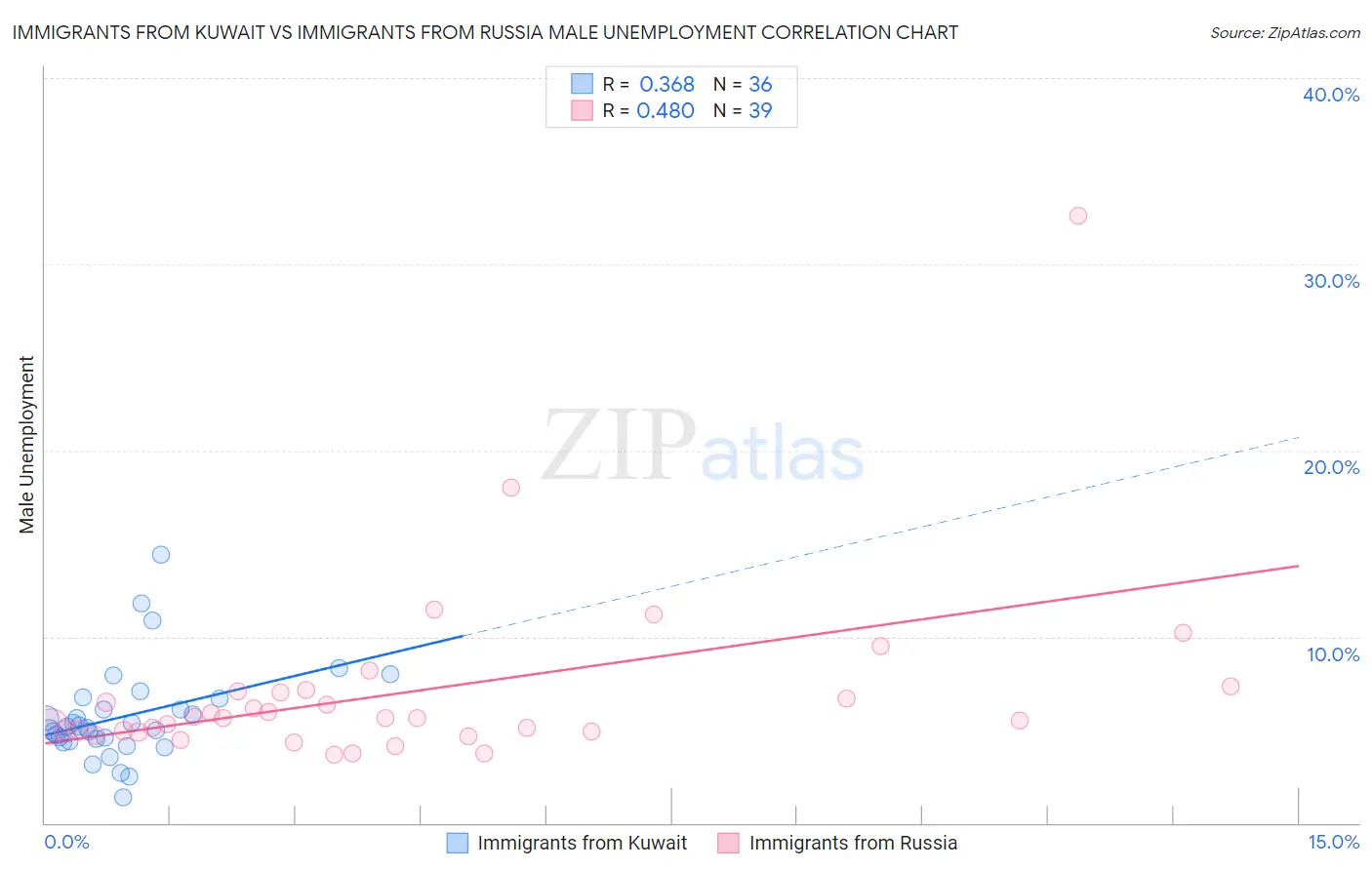 Immigrants from Kuwait vs Immigrants from Russia Male Unemployment