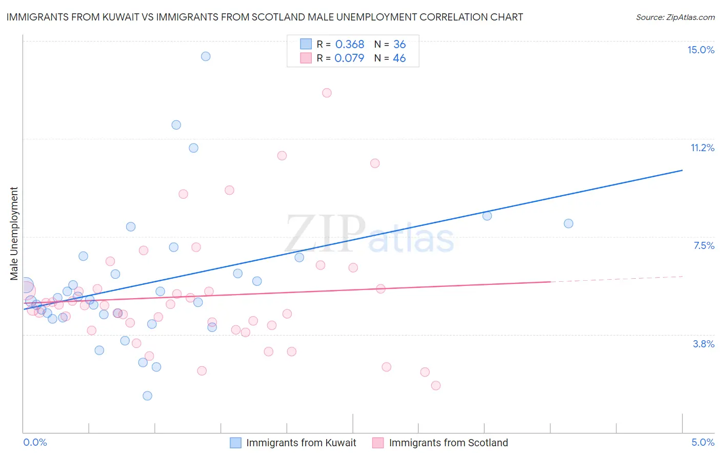 Immigrants from Kuwait vs Immigrants from Scotland Male Unemployment