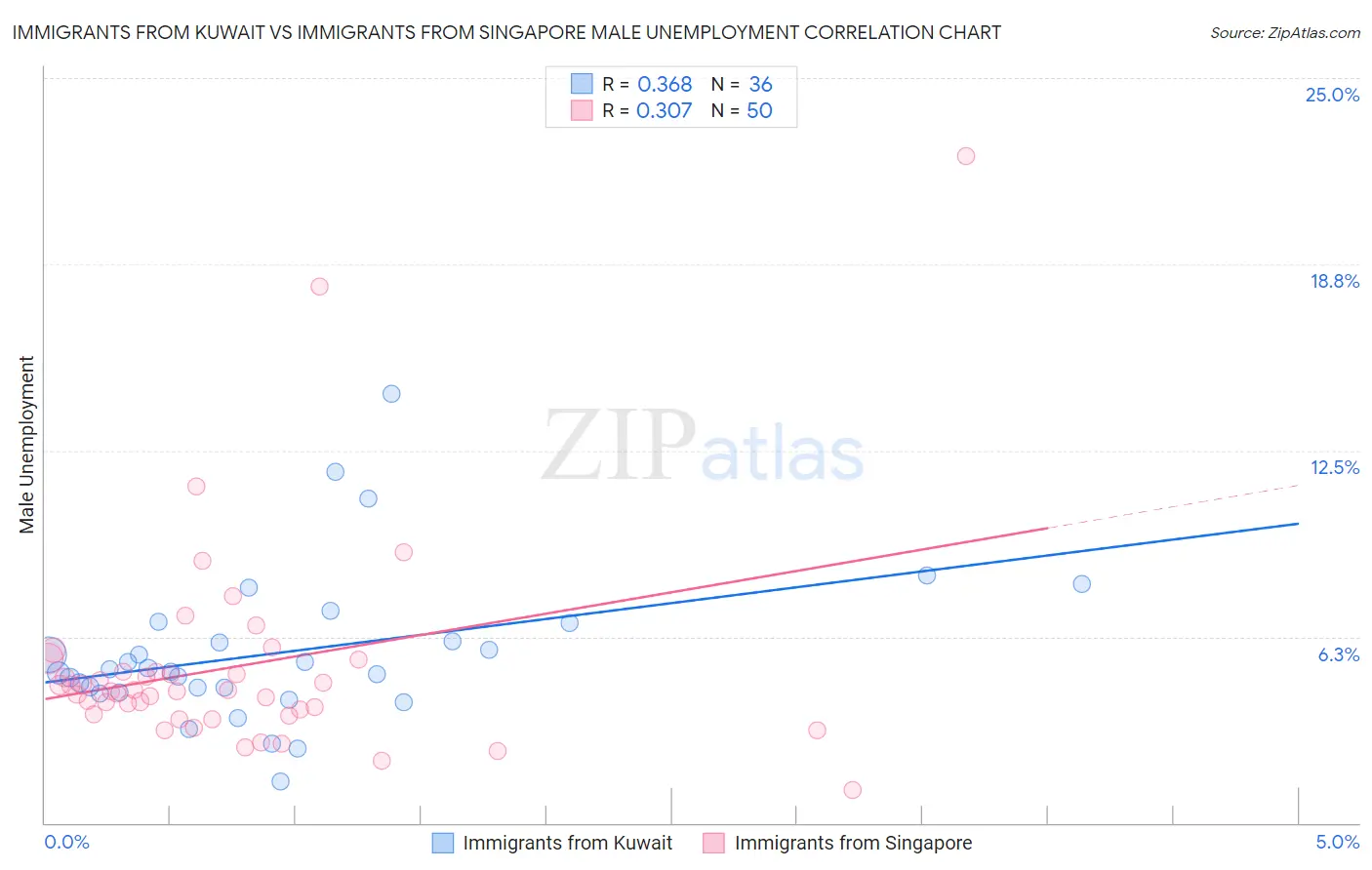 Immigrants from Kuwait vs Immigrants from Singapore Male Unemployment