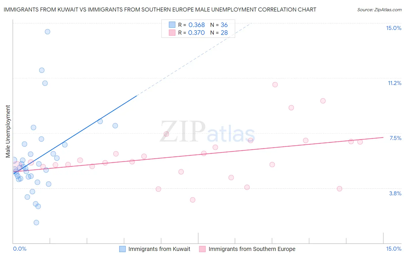 Immigrants from Kuwait vs Immigrants from Southern Europe Male Unemployment