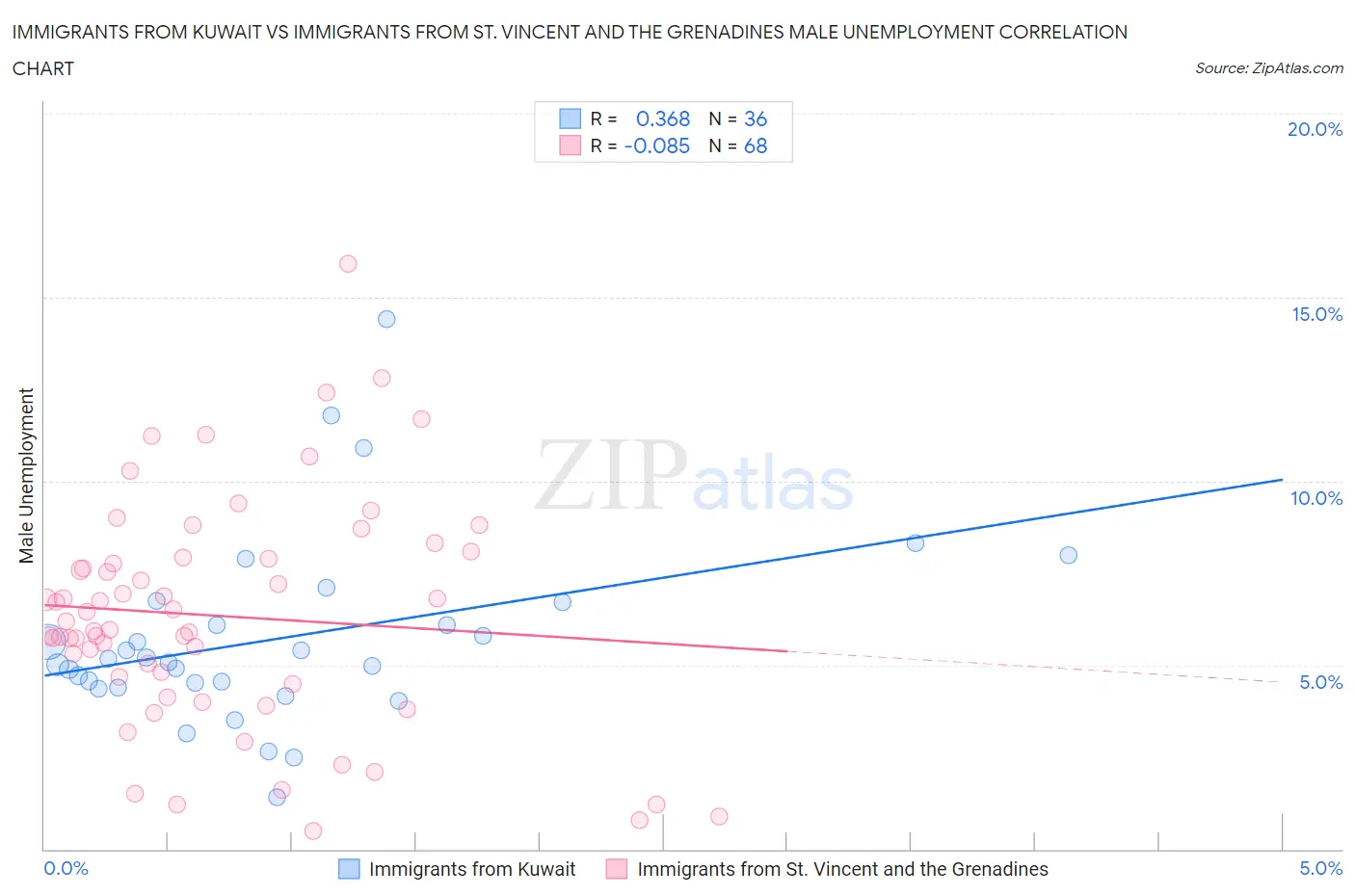 Immigrants from Kuwait vs Immigrants from St. Vincent and the Grenadines Male Unemployment