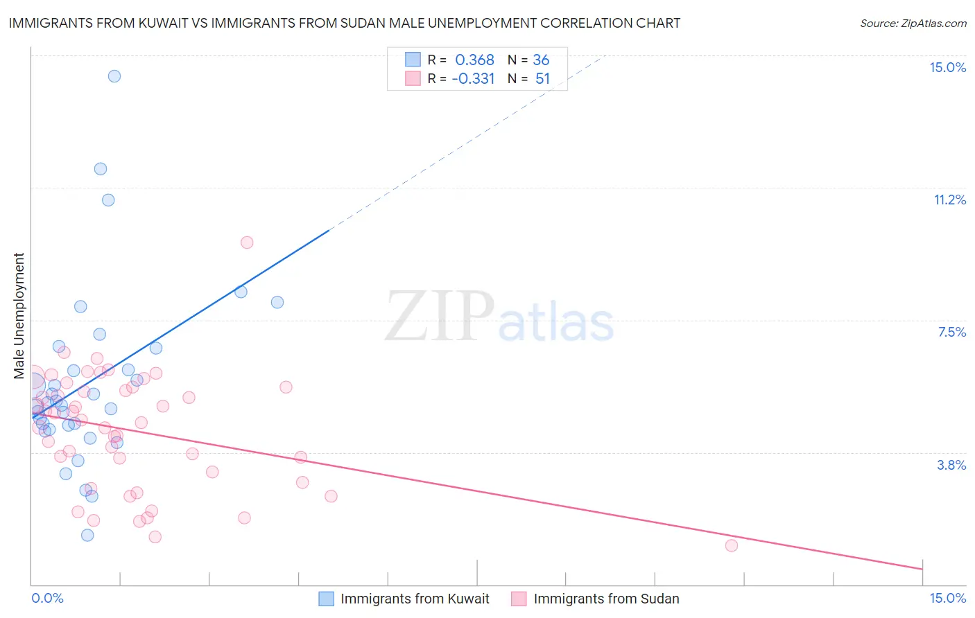 Immigrants from Kuwait vs Immigrants from Sudan Male Unemployment