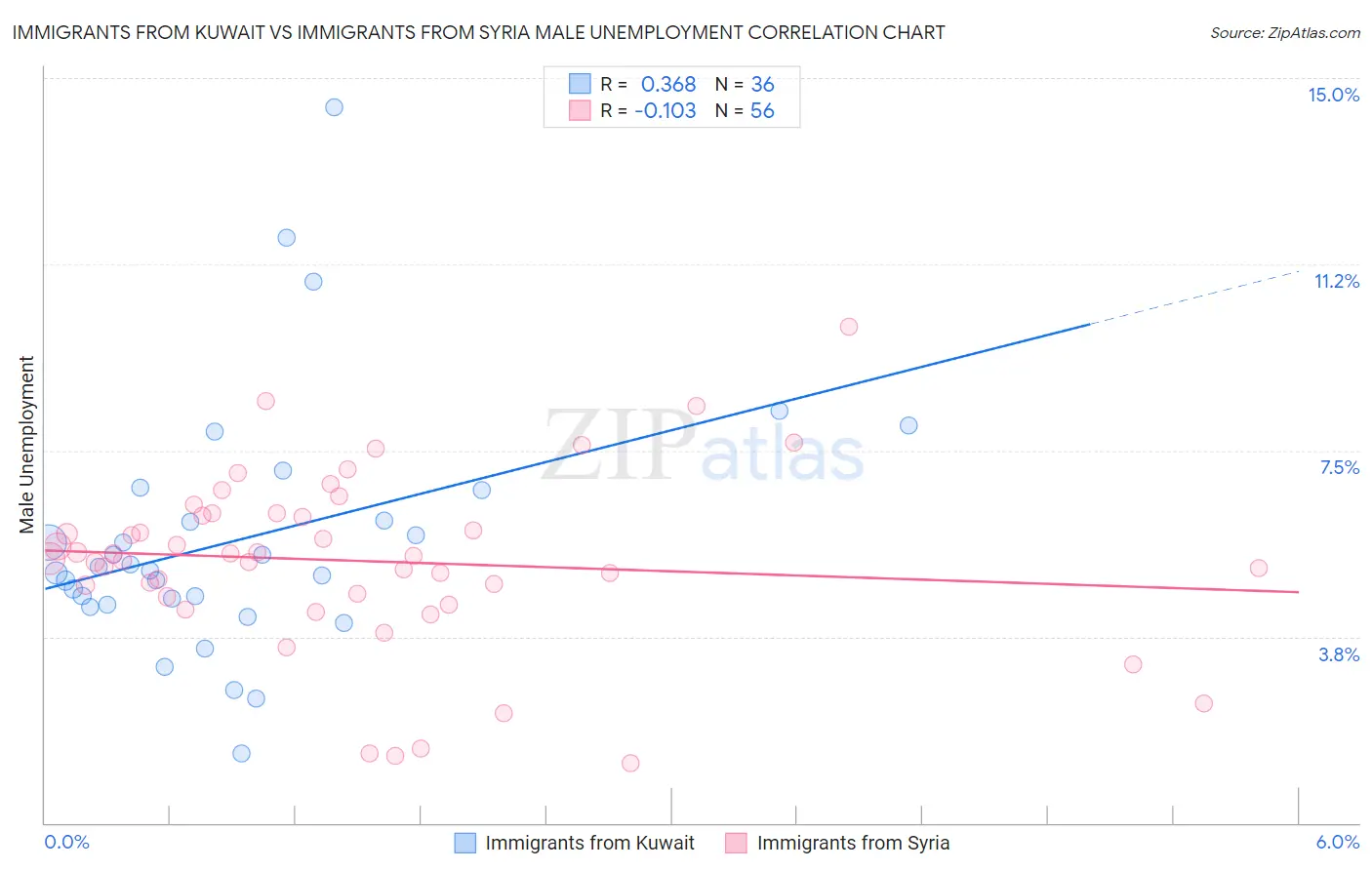 Immigrants from Kuwait vs Immigrants from Syria Male Unemployment